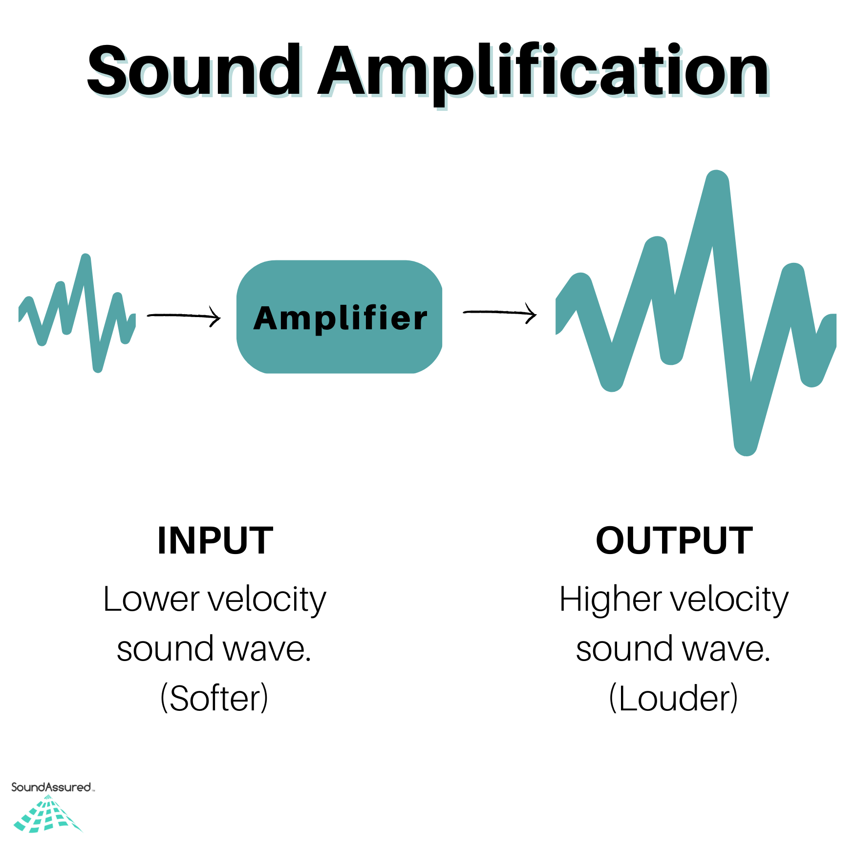 How Does Sound Amplification Work? – SoundAssured