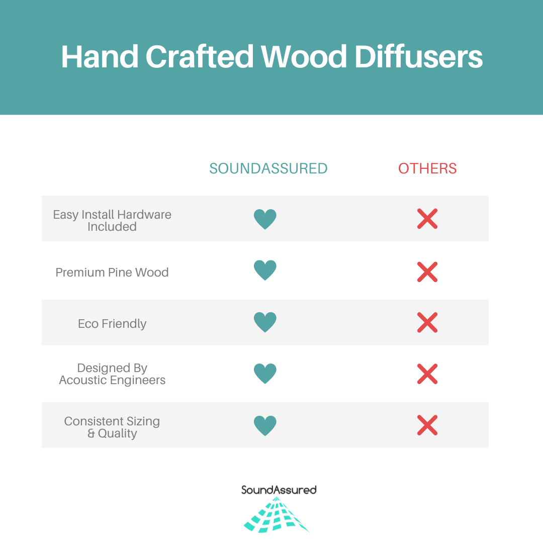 Comparison chart showing SoundAssured diffuser advantages over others: eco-friendly, consistent sizing, premium wood, easy install, and engineered design.