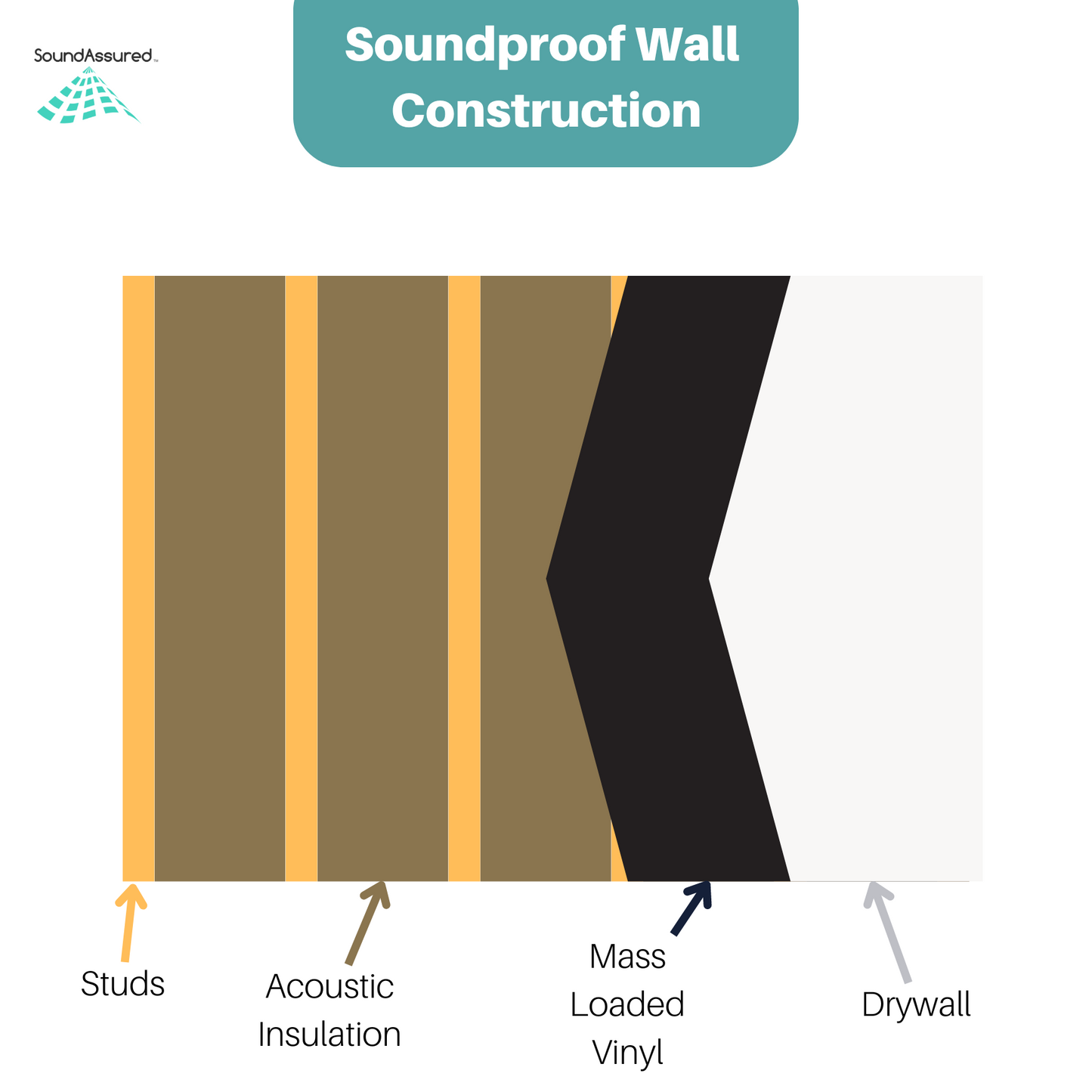 soundproof wall design using mass loaded vinyl