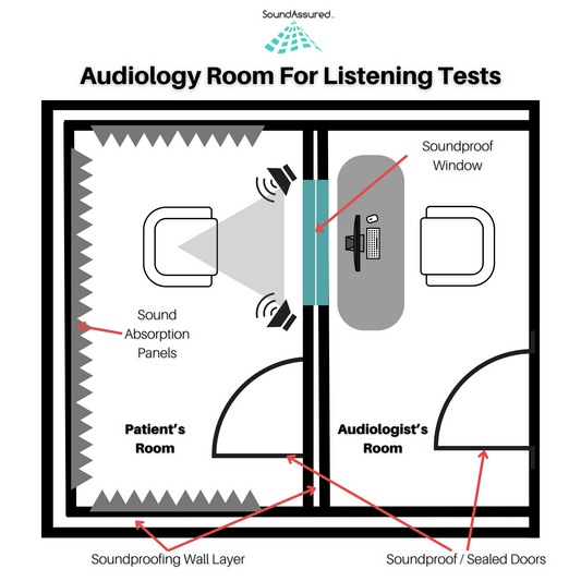 Audiology Room For Listening Tests - Diagram Of Room Setup