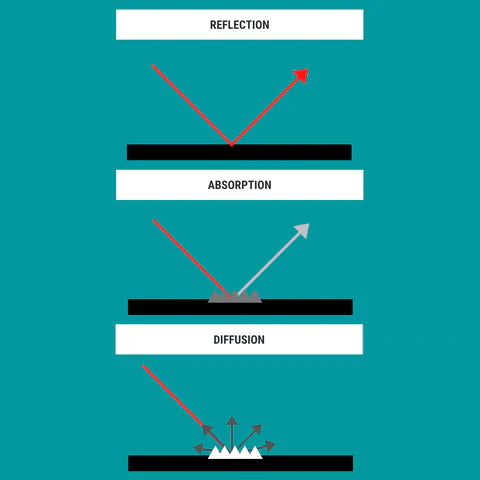 What is sound absorption?
