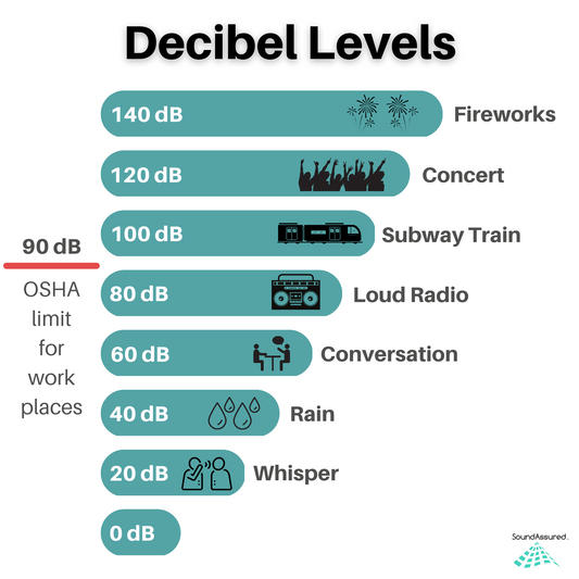 Decibel-Levels-Explained-comparison chart showing different noises and their decibel levels