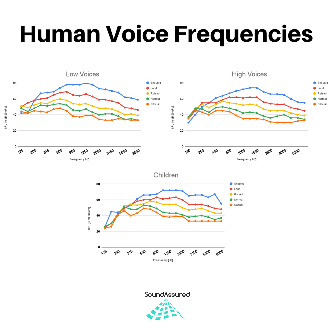 Human Voice Frequency - Voices - Shows Various Vocal Inflections