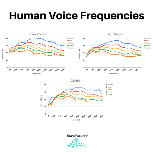 Human Voice Frequency - Voices - Shows Various Vocal Inflections
