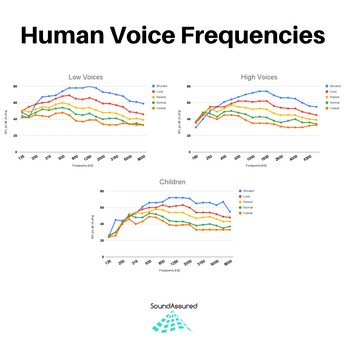 What is the Human Voice Frequency? How Sound is Produced by the Human Body