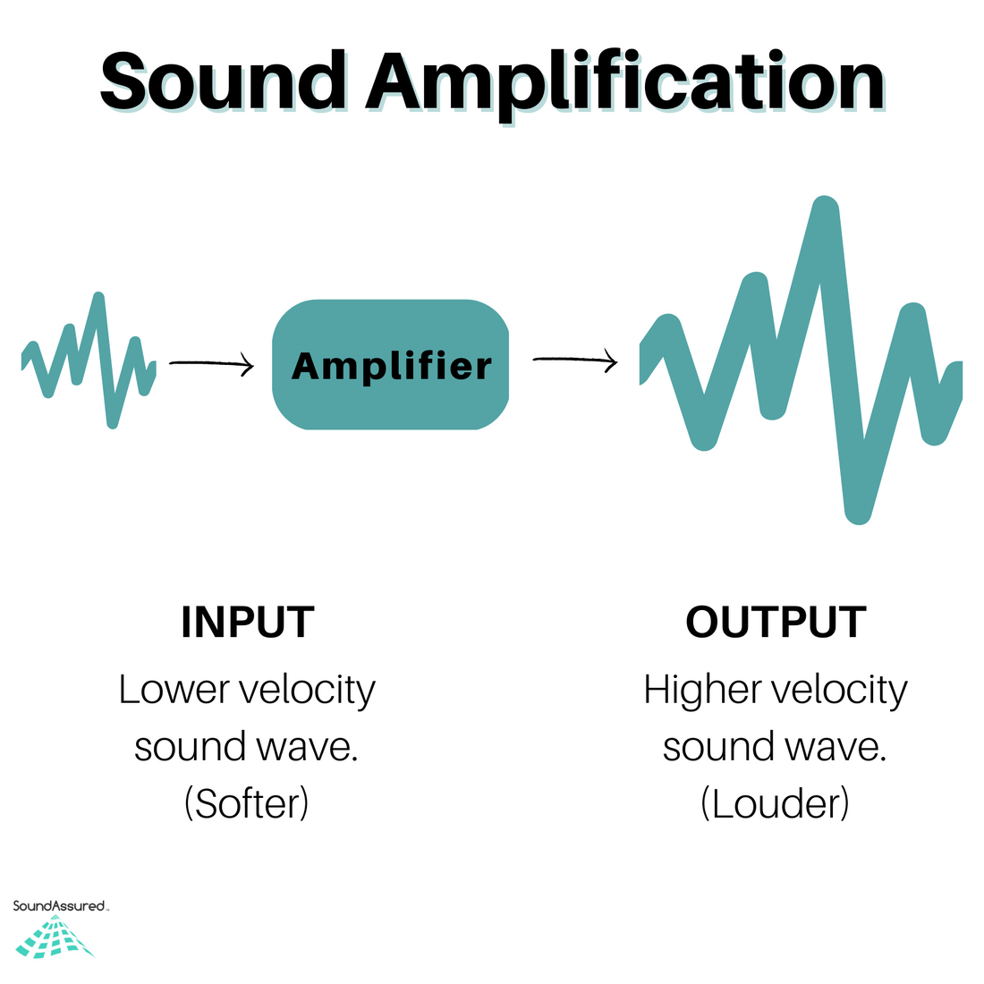 Info graphic showing how sound amplification works by turning a low velocity sound wave into a high velocity sound wave that is louder and easier to hear.