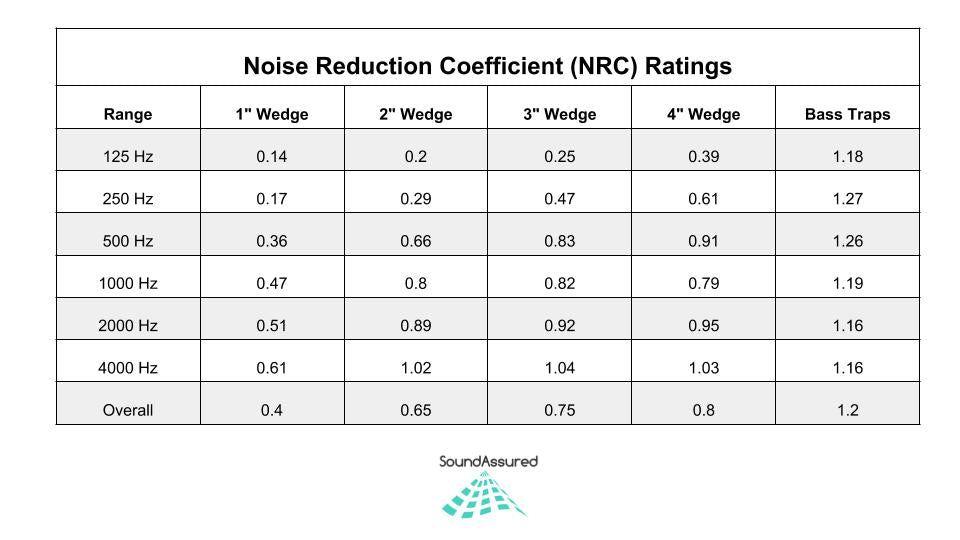 What Is NRC? ( Noise Reduction Coefficient )