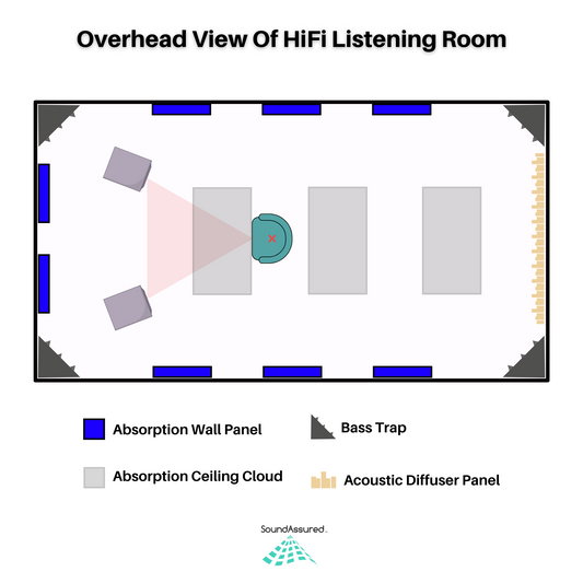How To Set Up HiFi Listening Room