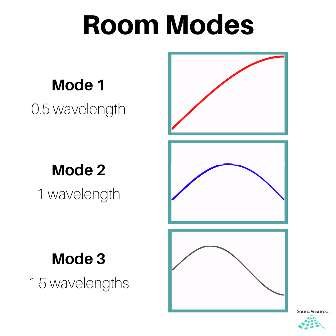 ROOM MODES - info graphic showing standing waves for mode one, mode two, and mode three sine waves