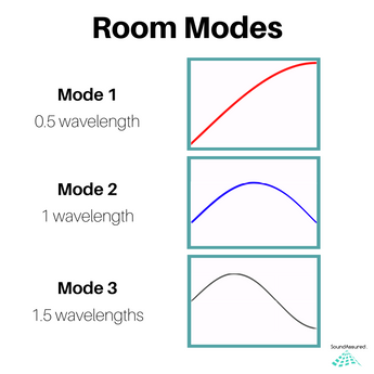 What Are Room Modes?