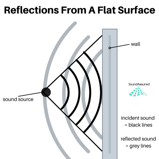 How Echoes Work - What Causes An Echo To Occur?