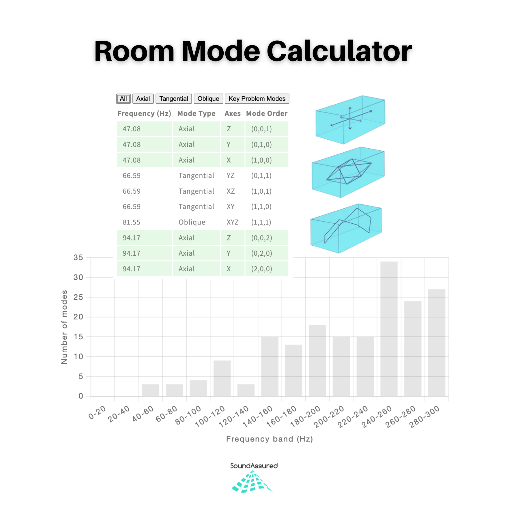 Room Mode Frequency Calculator – SoundAssured