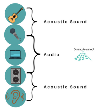 Acoustic Sound VS Audio - What's The Difference?