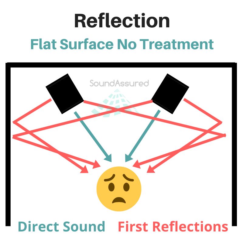 Early Reflections Definition - Effects & How To Treat Them – SoundAssured