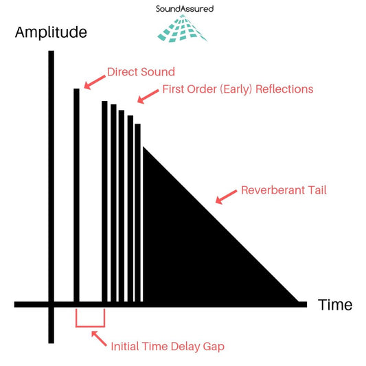 What Is Impulse Response In Audio ?