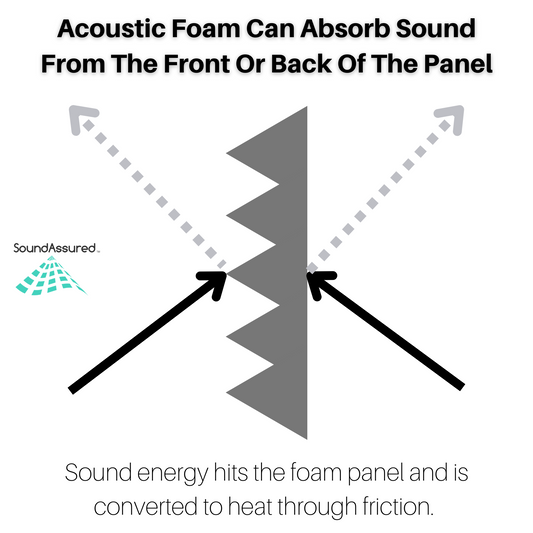 Does Acoustic Foam Work Both Ways?