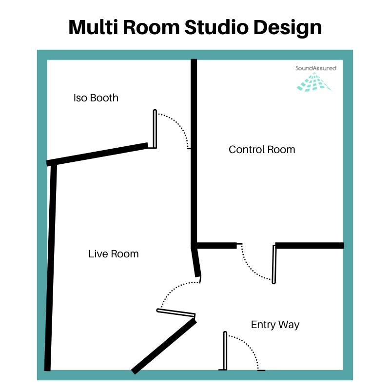 room shape design for multi room recording studio - extra walls constructed to create irregular walls and getting rid of parallel walls