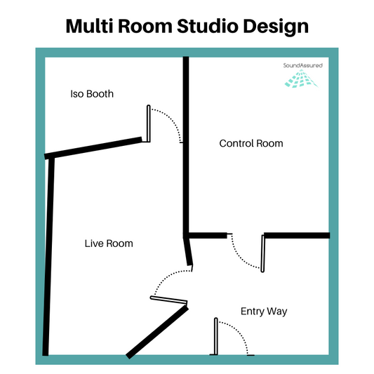 room shape design for multi room recording studio - extra walls constructed to create irregular walls and getting rid of parallel walls