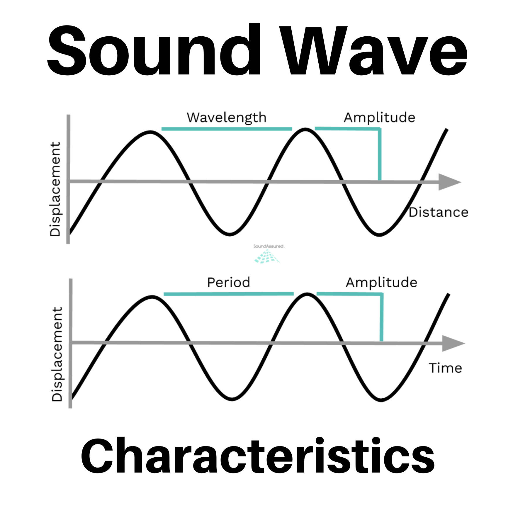Amplitude Of A Sound Wave