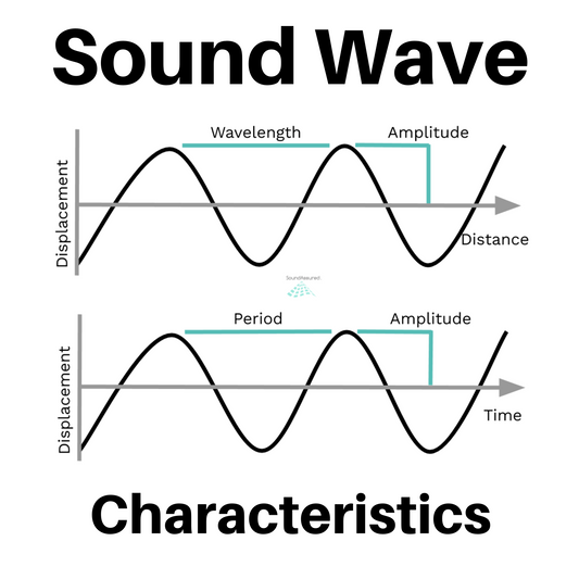diagram showing the characteristics of a sound wave - Amplitude and Frequency