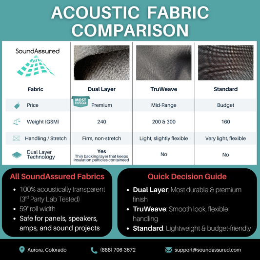 SoundAssured acoustic fabric comparison chart showing Dual Layer, TruWeave, and Standard fabric options with pricing tier, GSM weight, handling, dual layer technology, and quick decision guide for acoustic panels, speakers, and amps.
