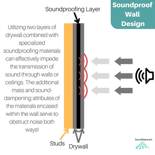 soundproof wall design - image showing the wall layers needed for blocking sound