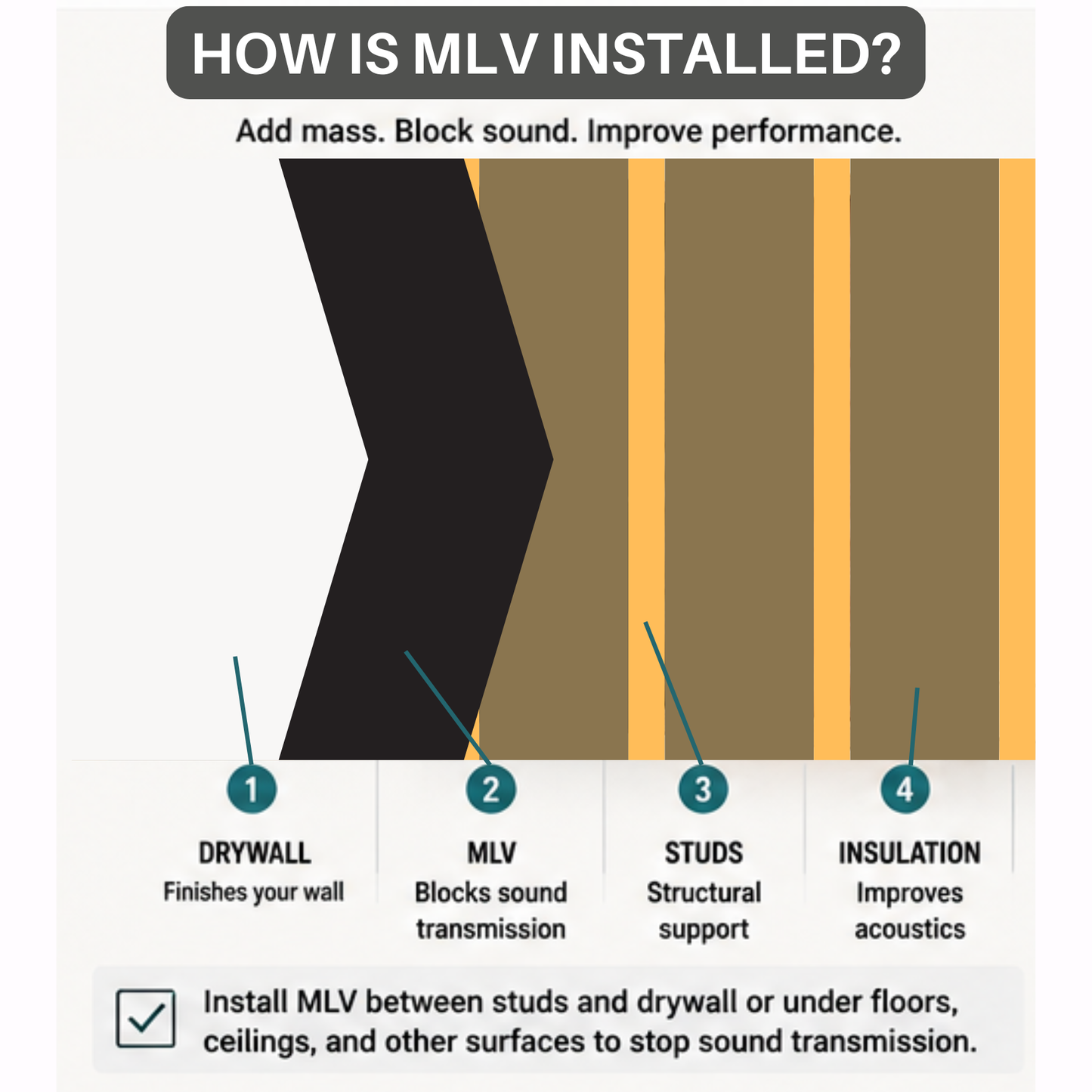 Mass Loaded Vinyl Sound Barrier - 0.5, 1 & 2 lb Options