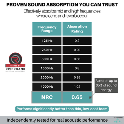 Acoustic foam absorption ratings chart with NRC 0.65 showing sound absorption across frequencies tested by Riverbank Labs