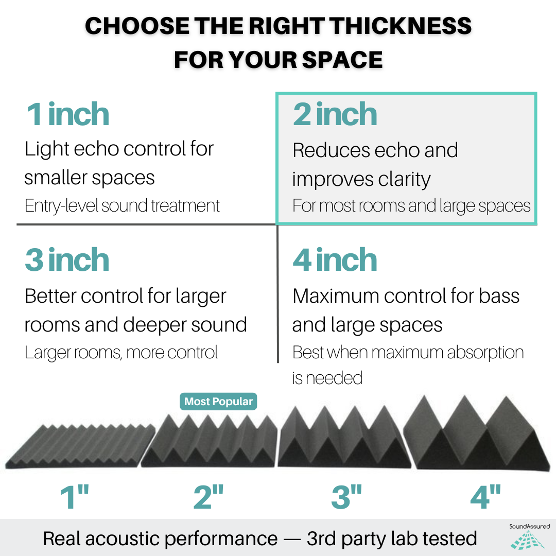 Acoustic foam thickness comparison showing 1 inch, 2 inch, 3 inch, and 4 inch panels for echo and sound control