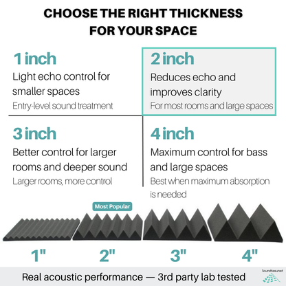 Acoustic foam thickness comparison showing 1 inch, 2 inch, 3 inch, and 4 inch panels for echo and sound control
