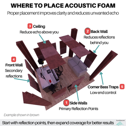 Diagram showing where to place acoustic foam panels in a room including side walls, ceiling, back wall, and bass trap corners